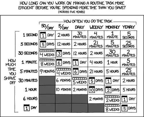 xkcd comic - Is It Worth the Time?